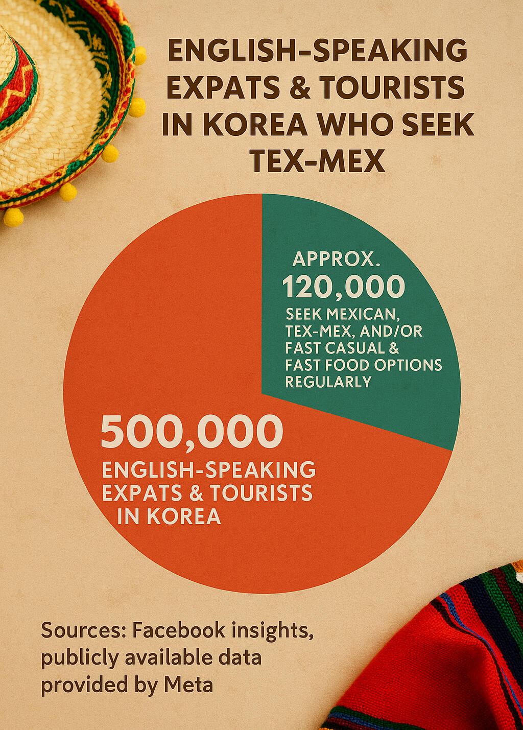 Infographic showing a pie chart of 500,000 English-speaking expats and tourists in Korea, with 120,000 regularly seeking Mexican, Tex-Mex, or fast-casual dining options, alongside a Facebook traffic line chart for the Every Expat in Korea community averagi